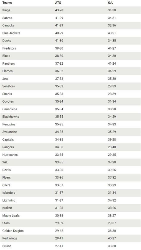 NHL Against the Spread Records: Updated Puck Line Records.